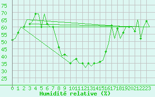 Courbe de l'humidit relative pour Andravida Airport