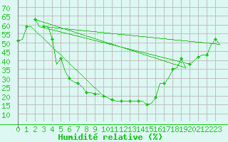 Courbe de l'humidit relative pour Malatya / Erhac