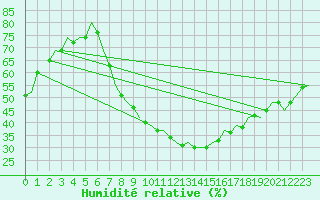 Courbe de l'humidit relative pour Stuttgart-Echterdingen