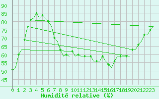 Courbe de l'humidit relative pour Volkel