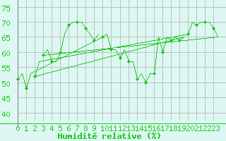 Courbe de l'humidit relative pour Dresden-Klotzsche