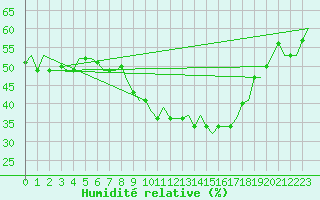 Courbe de l'humidit relative pour Venezia / Tessera