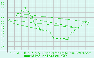 Courbe de l'humidit relative pour Muenster / Osnabrueck