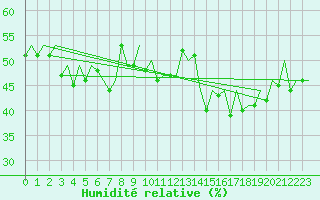 Courbe de l'humidit relative pour Bilbao (Esp)