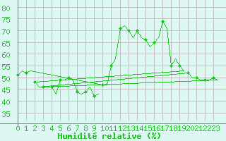 Courbe de l'humidit relative pour Gnes (It)