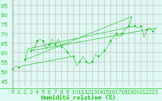 Courbe de l'humidit relative pour Buechel