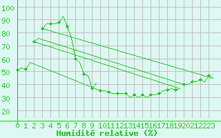 Courbe de l'humidit relative pour Kristiansund / Kvernberget