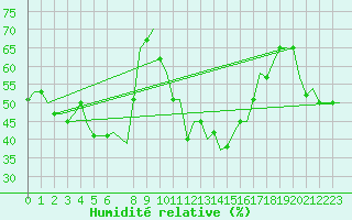 Courbe de l'humidit relative pour Gnes (It)