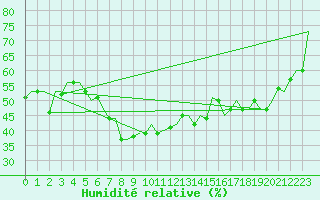 Courbe de l'humidit relative pour Split / Resnik