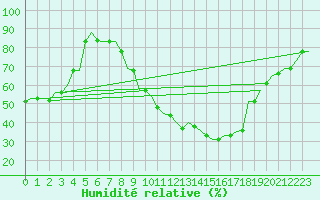 Courbe de l'humidit relative pour Fes-Sais