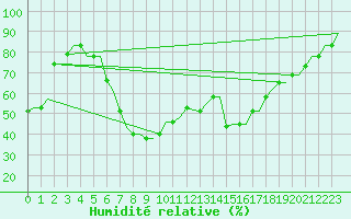 Courbe de l'humidit relative pour Roma Fiumicino