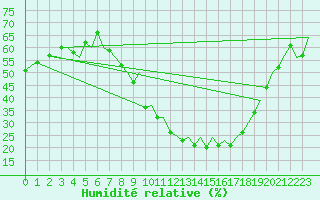 Courbe de l'humidit relative pour Sevilla / San Pablo