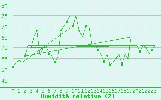 Courbe de l'humidit relative pour Platform Awg-1 Sea