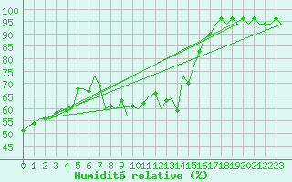 Courbe de l'humidit relative pour Luxembourg (Lux)