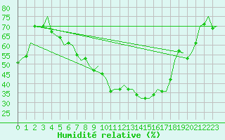 Courbe de l'humidit relative pour Wien / Schwechat-Flughafen