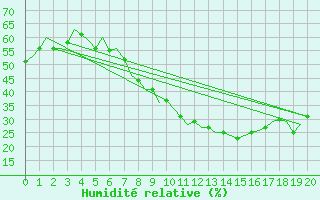 Courbe de l'humidit relative pour Zaragoza / Aeropuerto