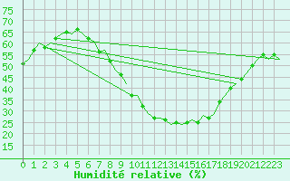 Courbe de l'humidit relative pour Frankfort (All)