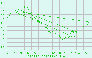 Courbe de l'humidit relative pour Madrid / Barajas (Esp)