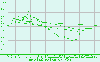 Courbe de l'humidit relative pour Leon / Virgen Del Camino