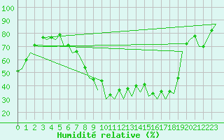 Courbe de l'humidit relative pour Braunschweig
