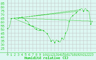Courbe de l'humidit relative pour Reggio Calabria