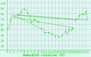 Courbe de l'humidit relative pour Salamanca / Matacan