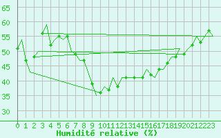 Courbe de l'humidit relative pour Hemavan