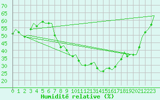 Courbe de l'humidit relative pour Wien / Schwechat-Flughafen