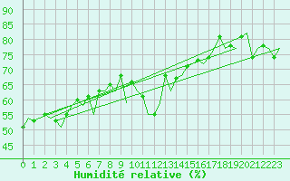 Courbe de l'humidit relative pour Ibiza (Esp)