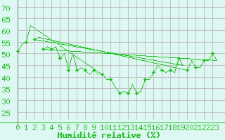 Courbe de l'humidit relative pour Sandane / Anda