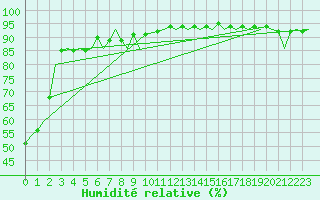 Courbe de l'humidit relative pour Jersey (UK)