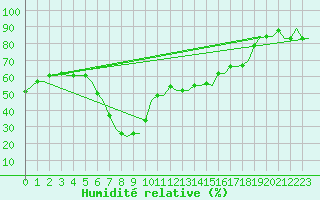 Courbe de l'humidit relative pour Olbia / Costa Smeralda
