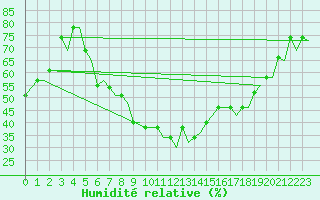 Courbe de l'humidit relative pour Firenze / Peretola
