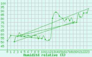 Courbe de l'humidit relative pour Pamplona (Esp)