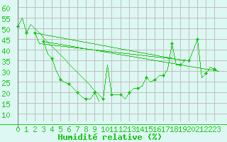 Courbe de l'humidit relative pour Ahmadabad