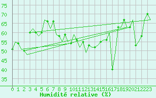 Courbe de l'humidit relative pour Dresden-Klotzsche