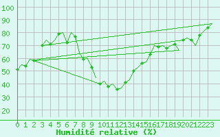 Courbe de l'humidit relative pour Bratislava Ivanka