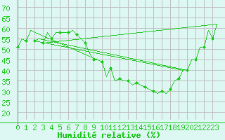Courbe de l'humidit relative pour Zaragoza / Aeropuerto