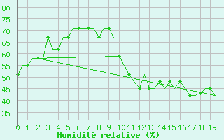 Courbe de l'humidit relative pour London City Airport