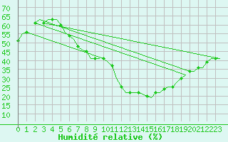 Courbe de l'humidit relative pour Buechel