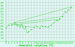 Courbe de l'humidit relative pour Niederstetten