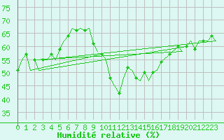 Courbe de l'humidit relative pour Bratislava Ivanka