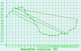 Courbe de l'humidit relative pour Madrid / Barajas (Esp)