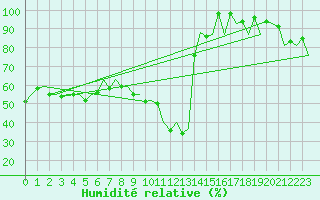 Courbe de l'humidit relative pour Bilbao (Esp)