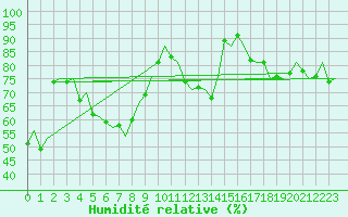 Courbe de l'humidit relative pour Lodz