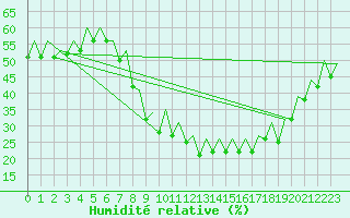 Courbe de l'humidit relative pour Bardenas Reales