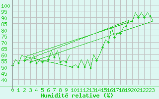 Courbe de l'humidit relative pour Ibiza (Esp)