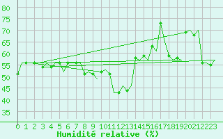 Courbe de l'humidit relative pour Trondheim / Vaernes