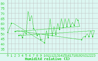 Courbe de l'humidit relative pour Faro / Aeroporto
