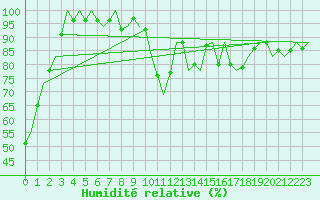 Courbe de l'humidit relative pour Beauvechain (Be)